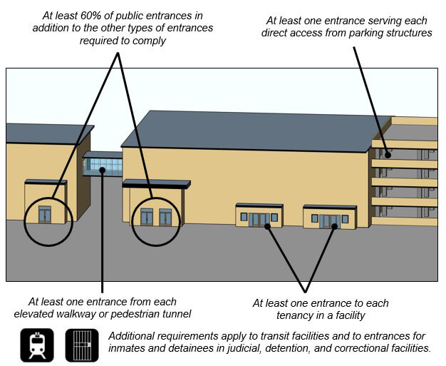 Accessible Entrances - Minimum Number Illustration