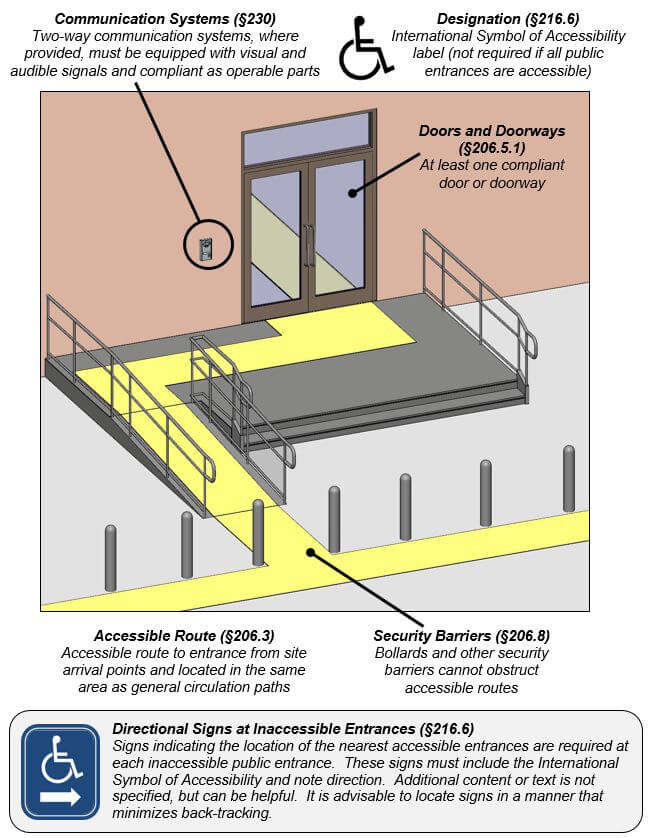 Accessible Entrances - Components Illustration